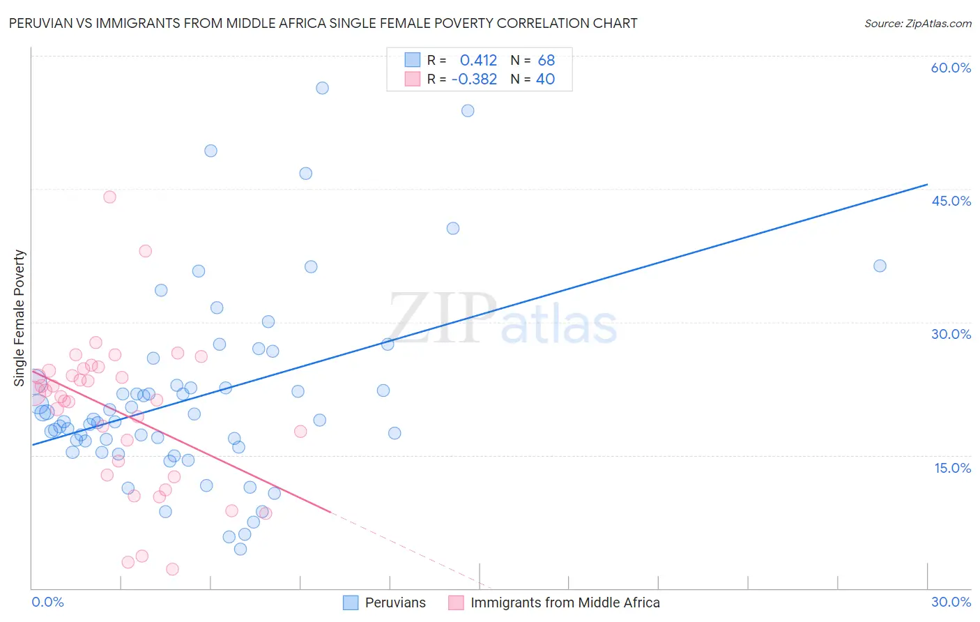 Peruvian vs Immigrants from Middle Africa Single Female Poverty
