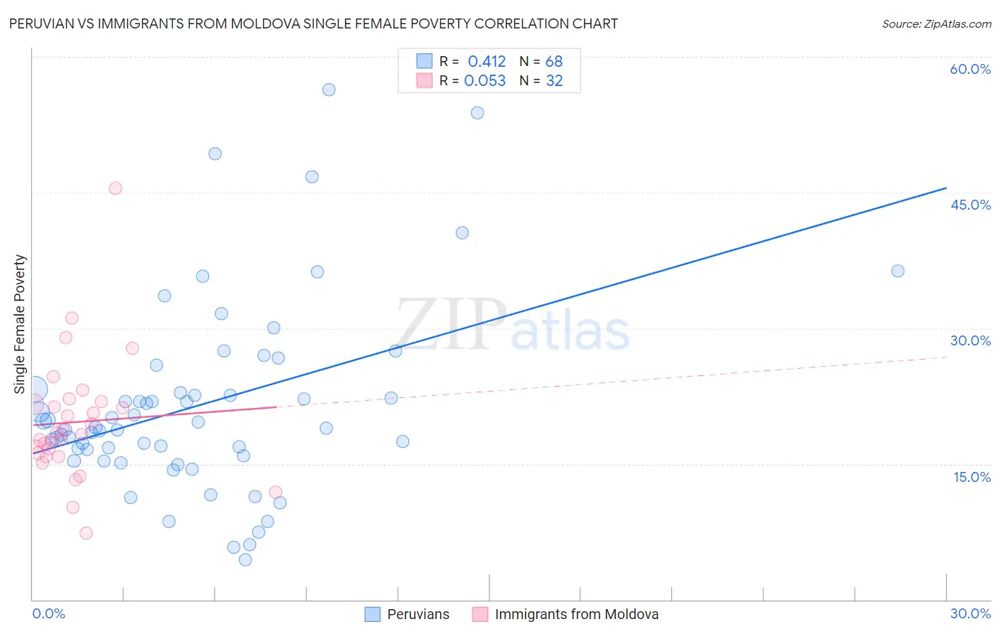 Peruvian vs Immigrants from Moldova Single Female Poverty