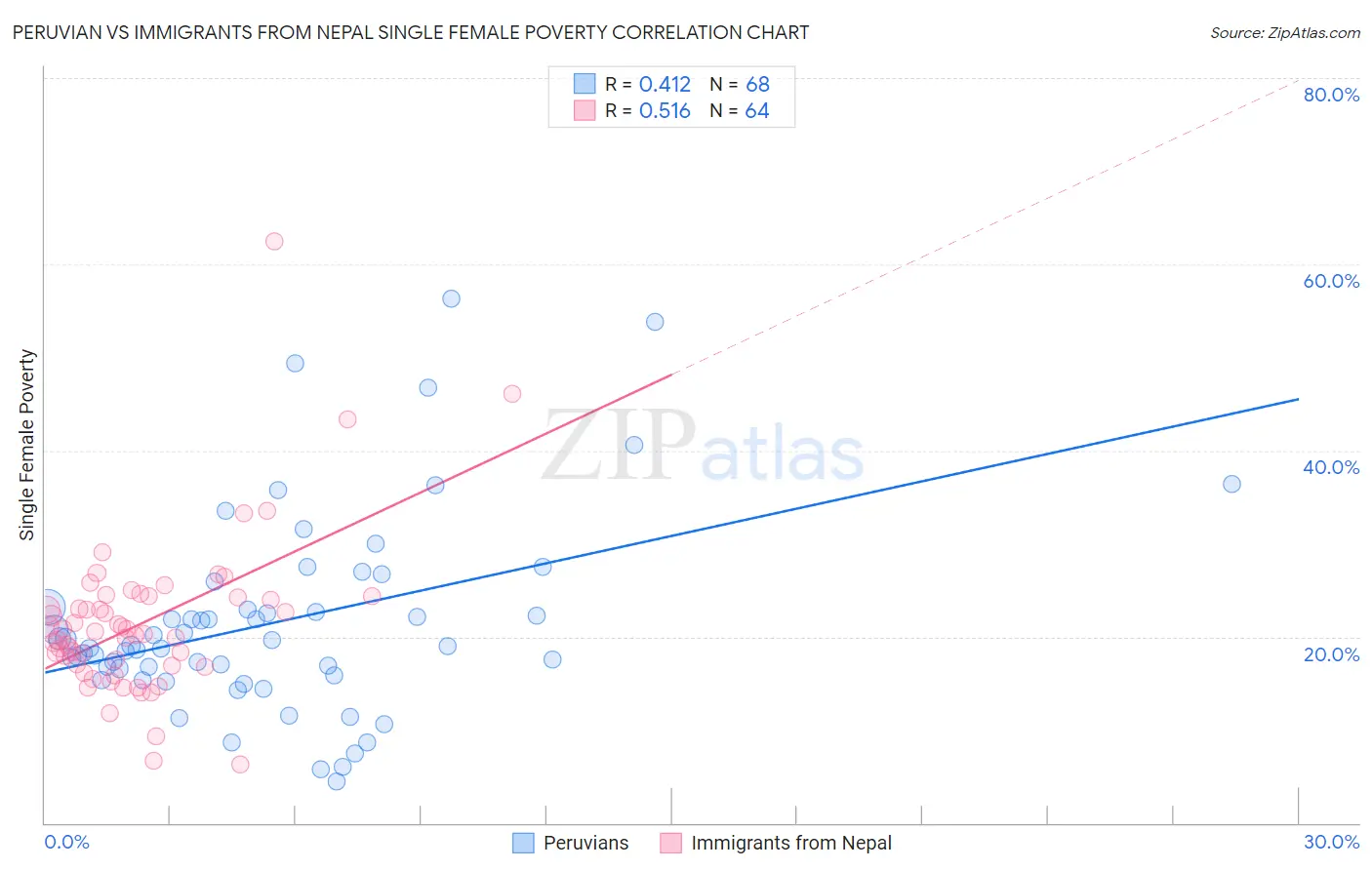 Peruvian vs Immigrants from Nepal Single Female Poverty
