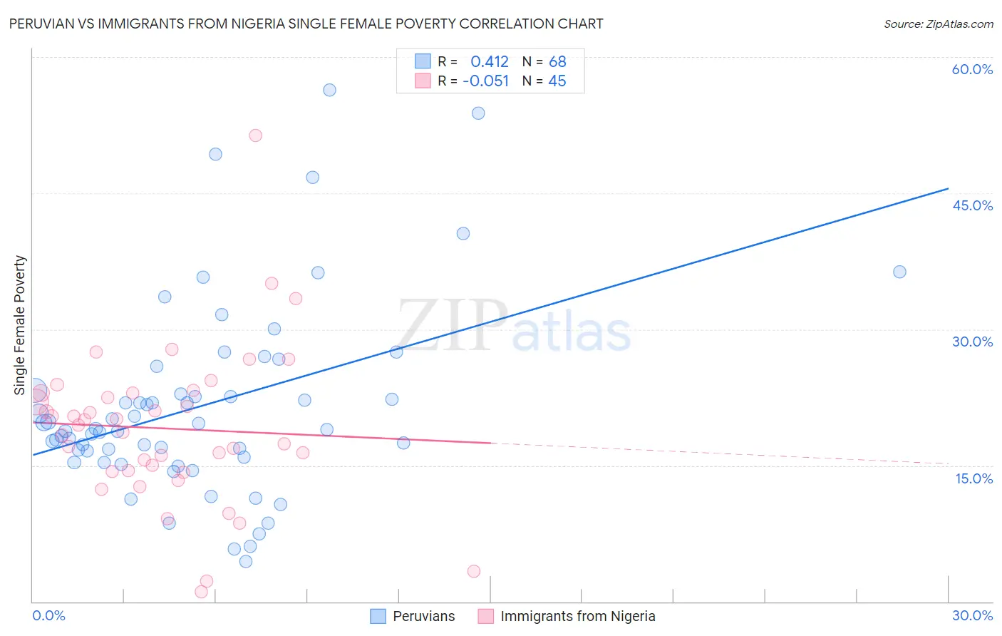 Peruvian vs Immigrants from Nigeria Single Female Poverty