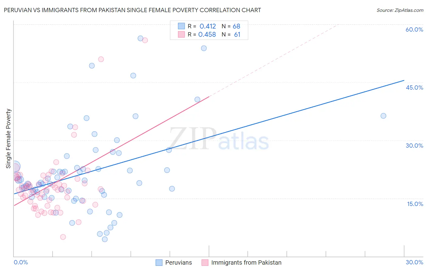 Peruvian vs Immigrants from Pakistan Single Female Poverty