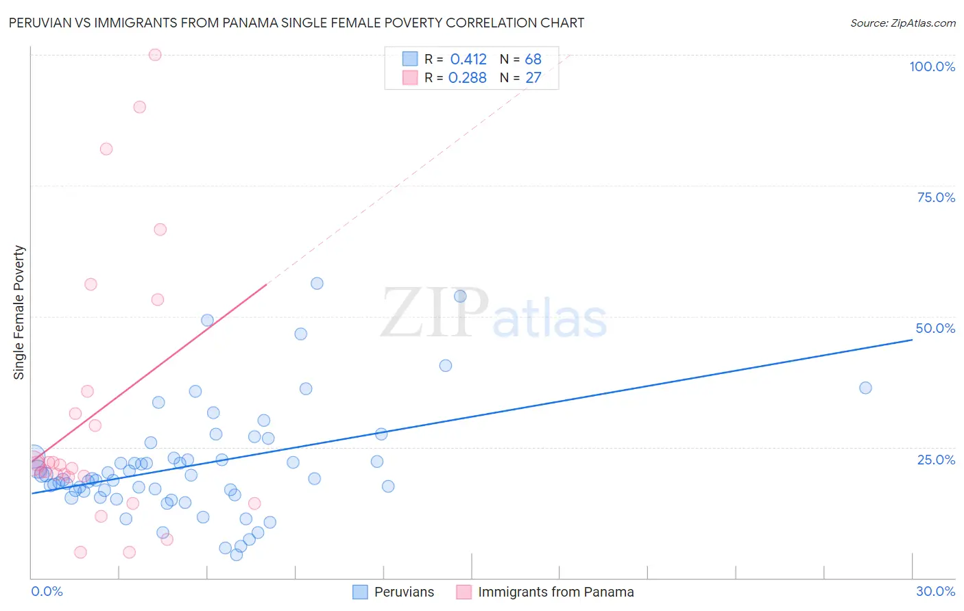 Peruvian vs Immigrants from Panama Single Female Poverty