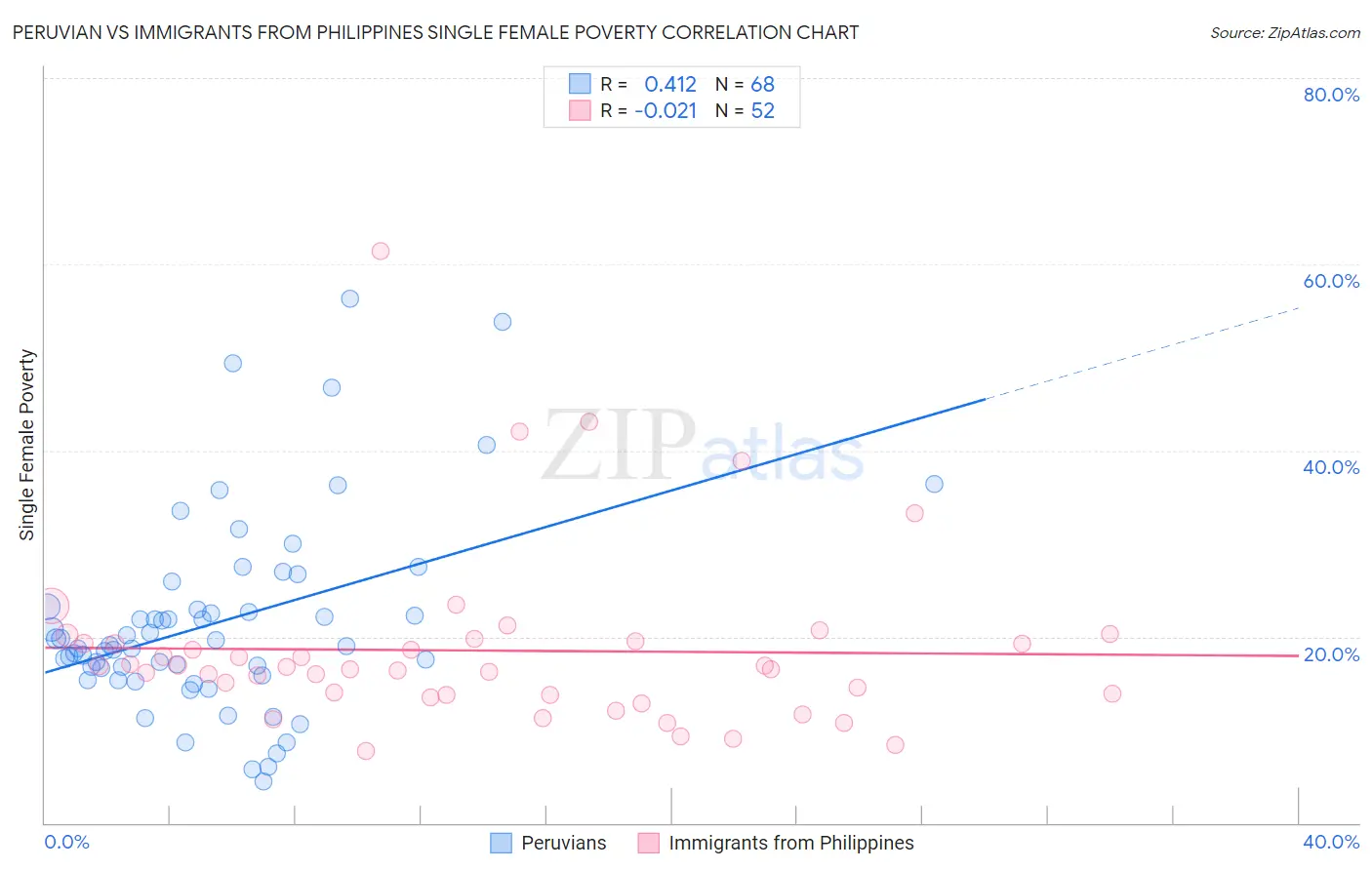 Peruvian vs Immigrants from Philippines Single Female Poverty