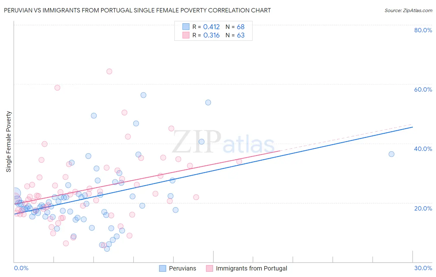 Peruvian vs Immigrants from Portugal Single Female Poverty