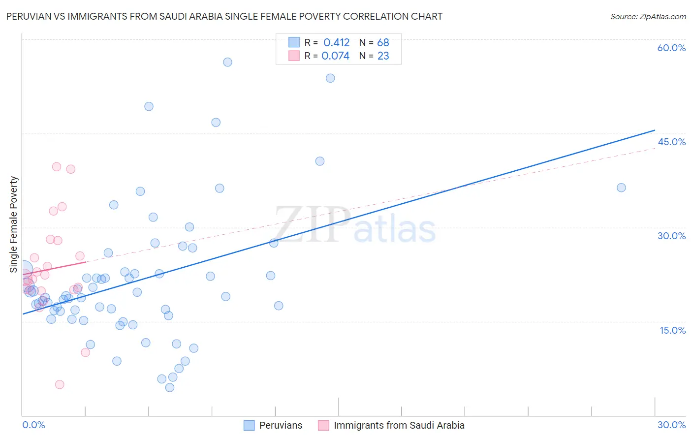 Peruvian vs Immigrants from Saudi Arabia Single Female Poverty