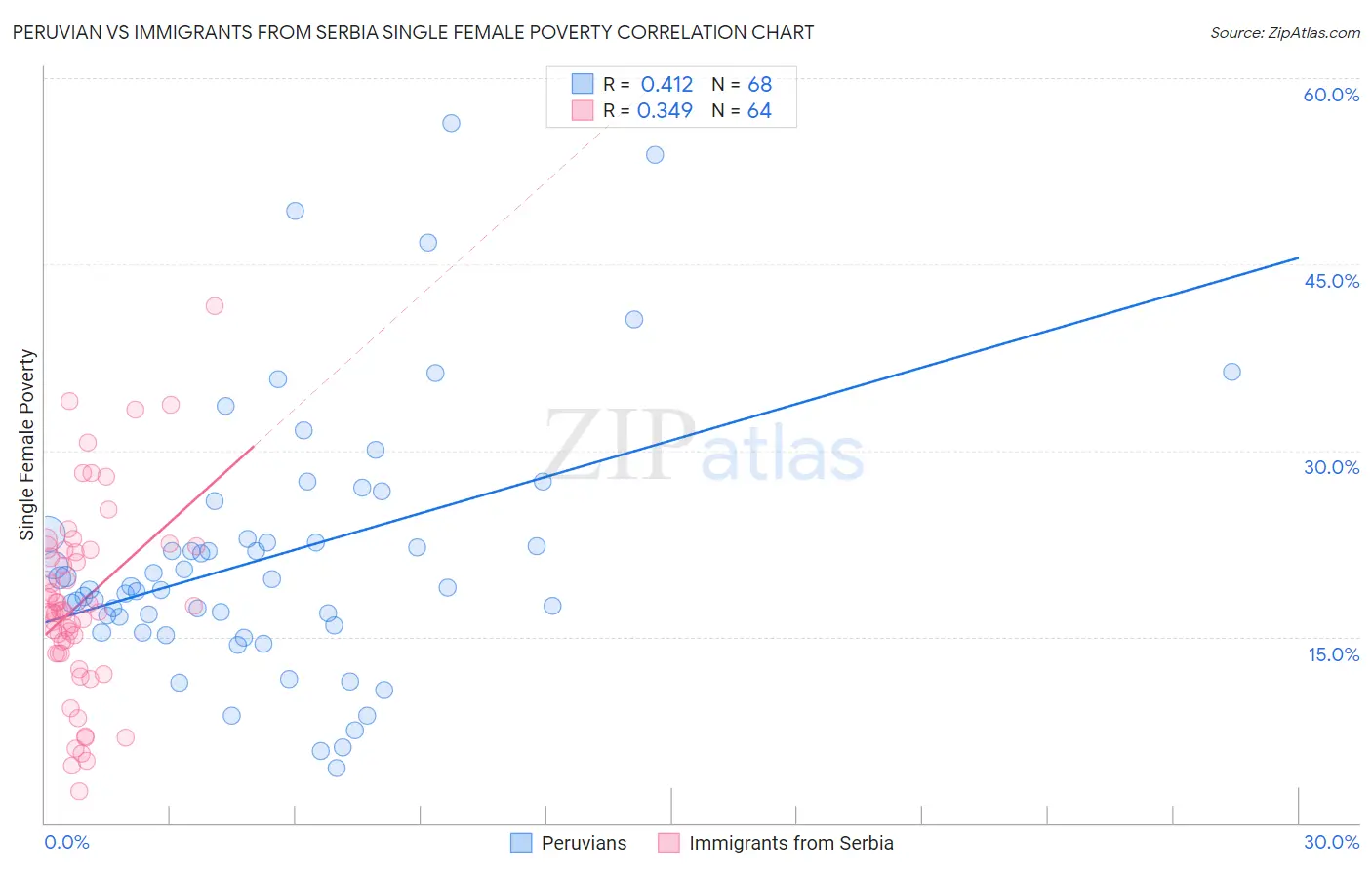 Peruvian vs Immigrants from Serbia Single Female Poverty