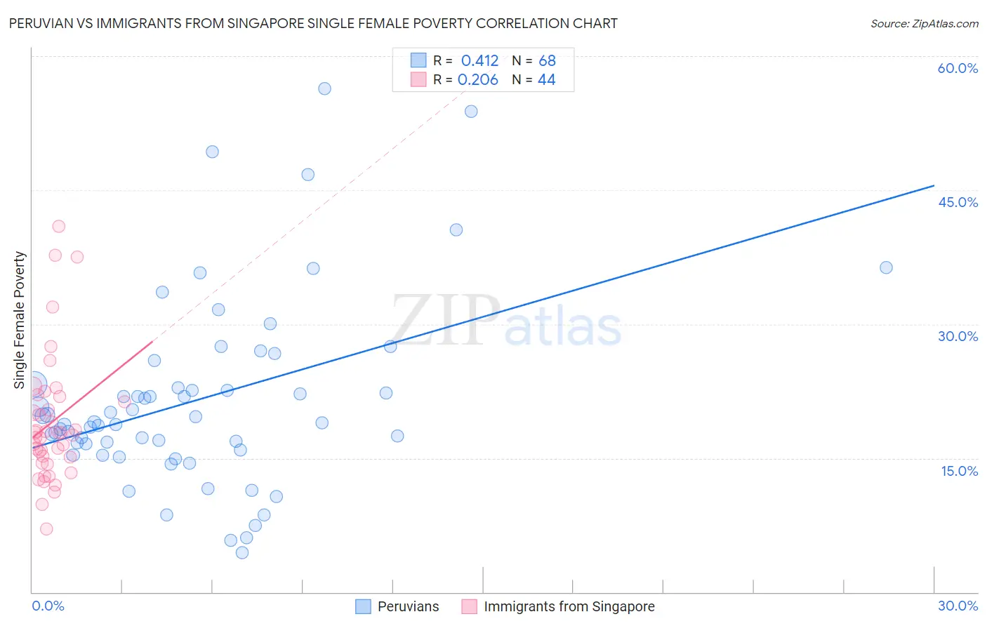 Peruvian vs Immigrants from Singapore Single Female Poverty