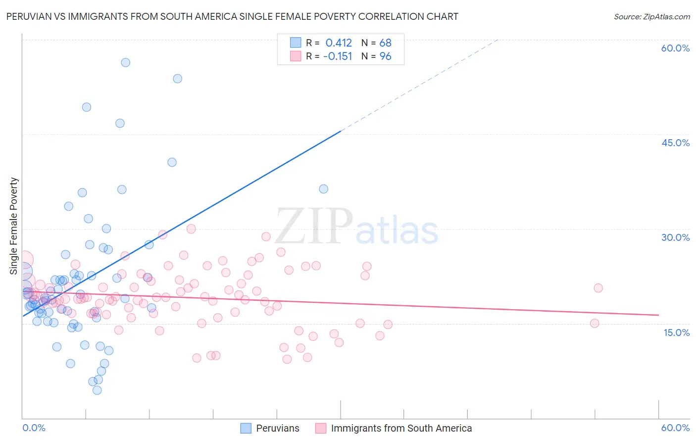 Peruvian vs Immigrants from South America Single Female Poverty