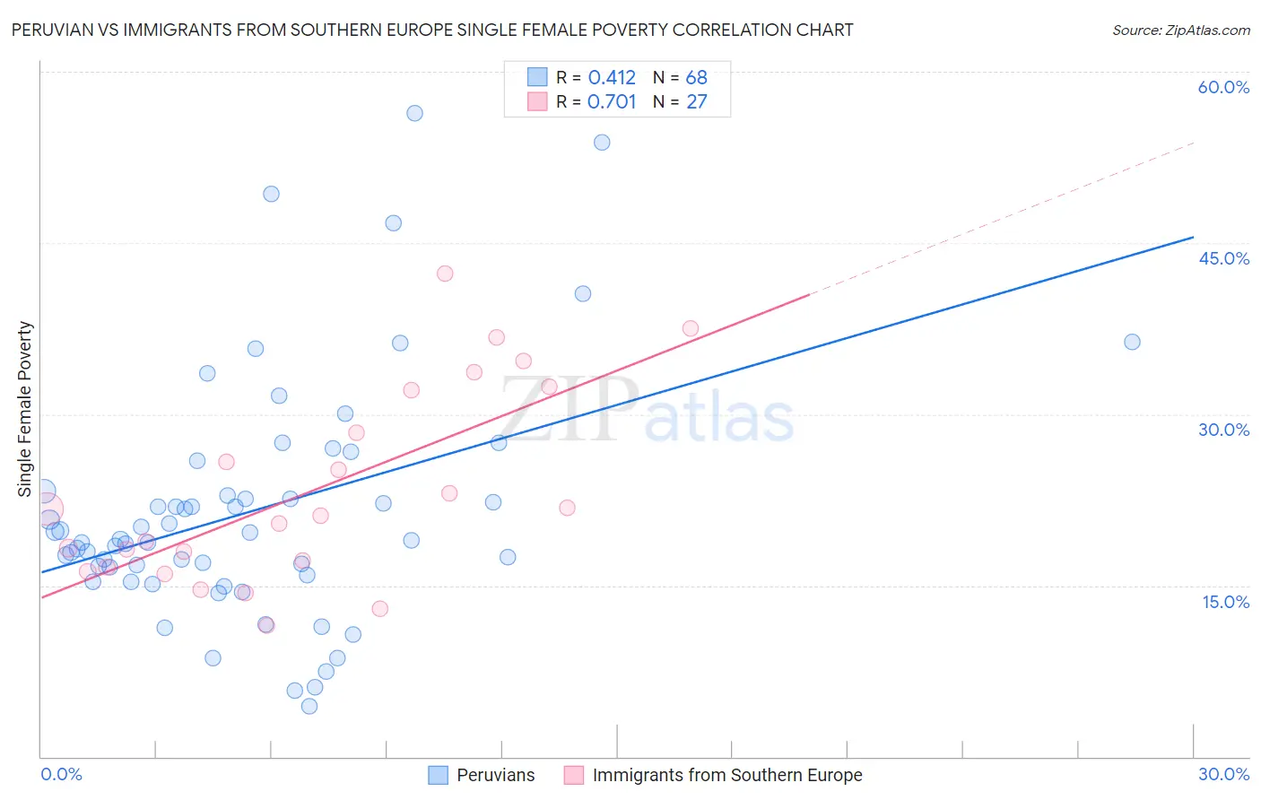 Peruvian vs Immigrants from Southern Europe Single Female Poverty