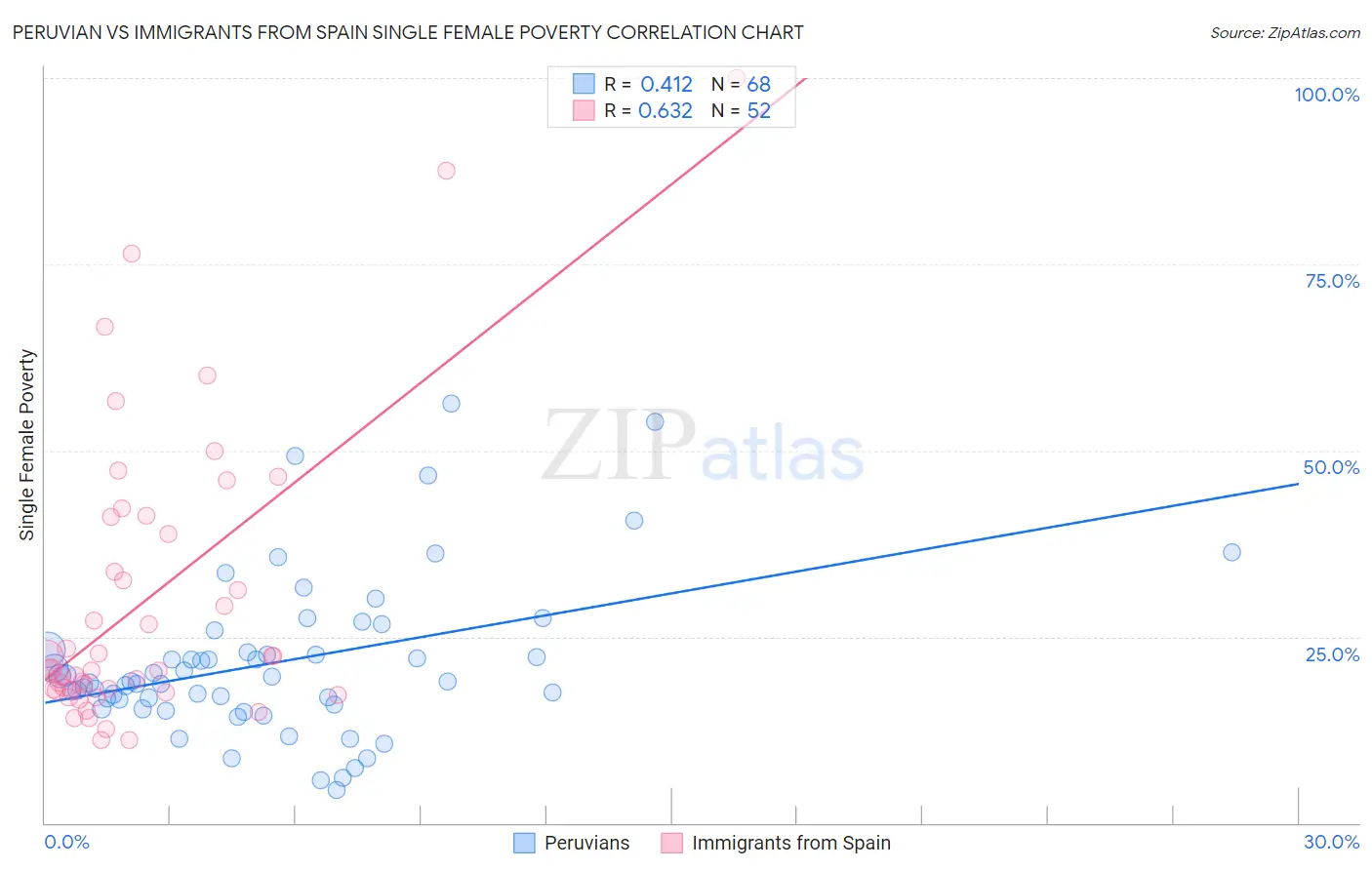 Peruvian vs Immigrants from Spain Single Female Poverty