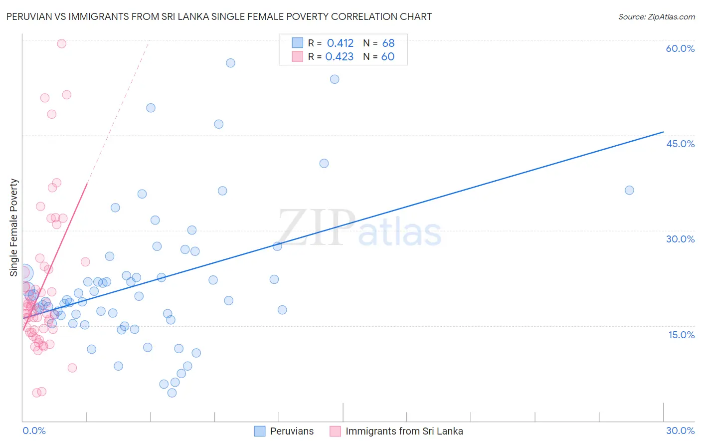 Peruvian vs Immigrants from Sri Lanka Single Female Poverty