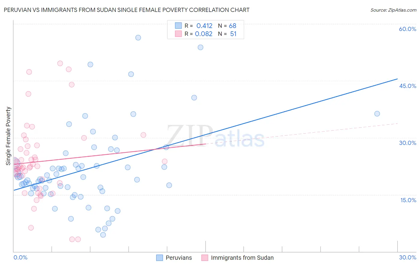 Peruvian vs Immigrants from Sudan Single Female Poverty