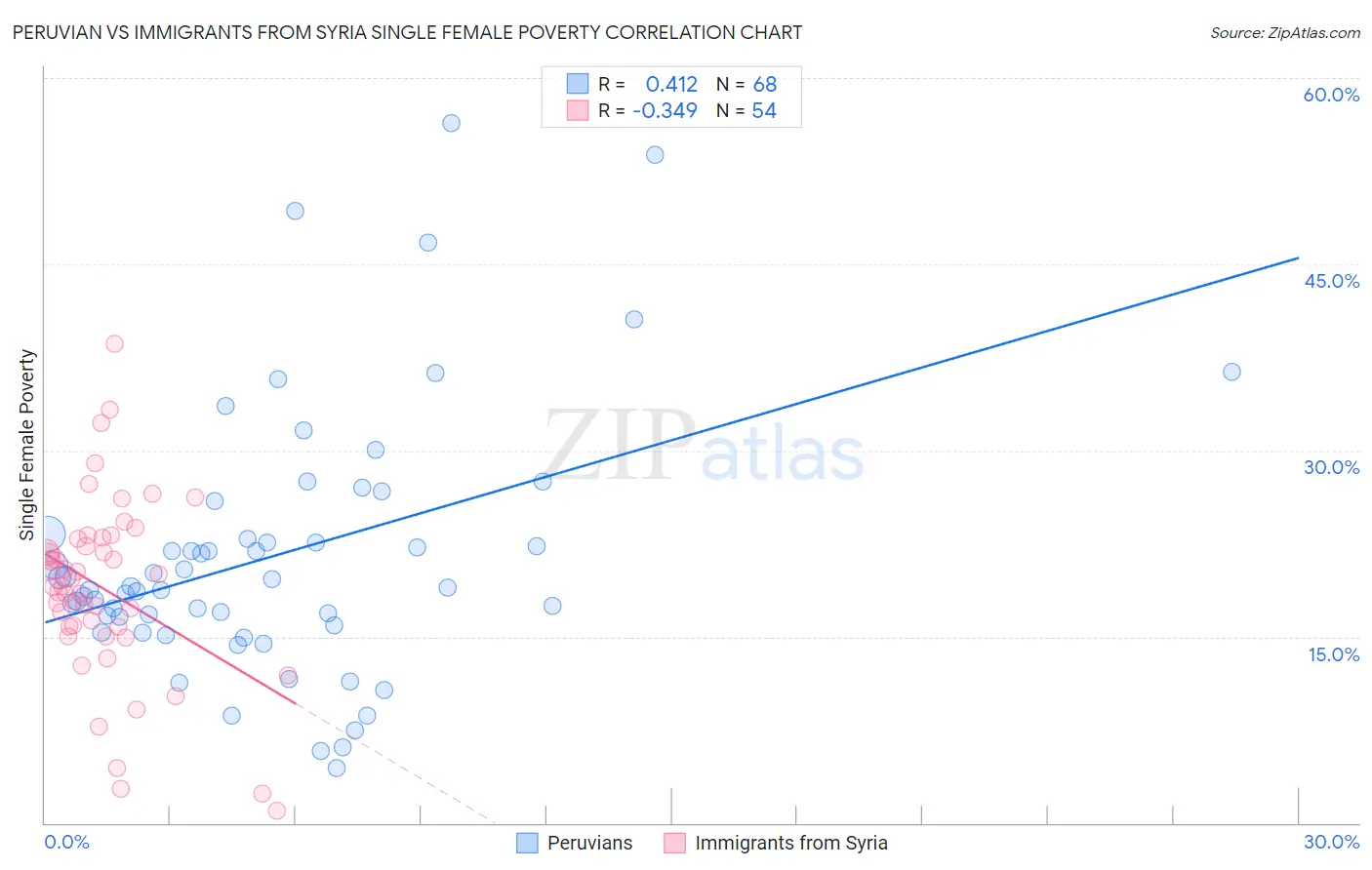 Peruvian vs Immigrants from Syria Single Female Poverty