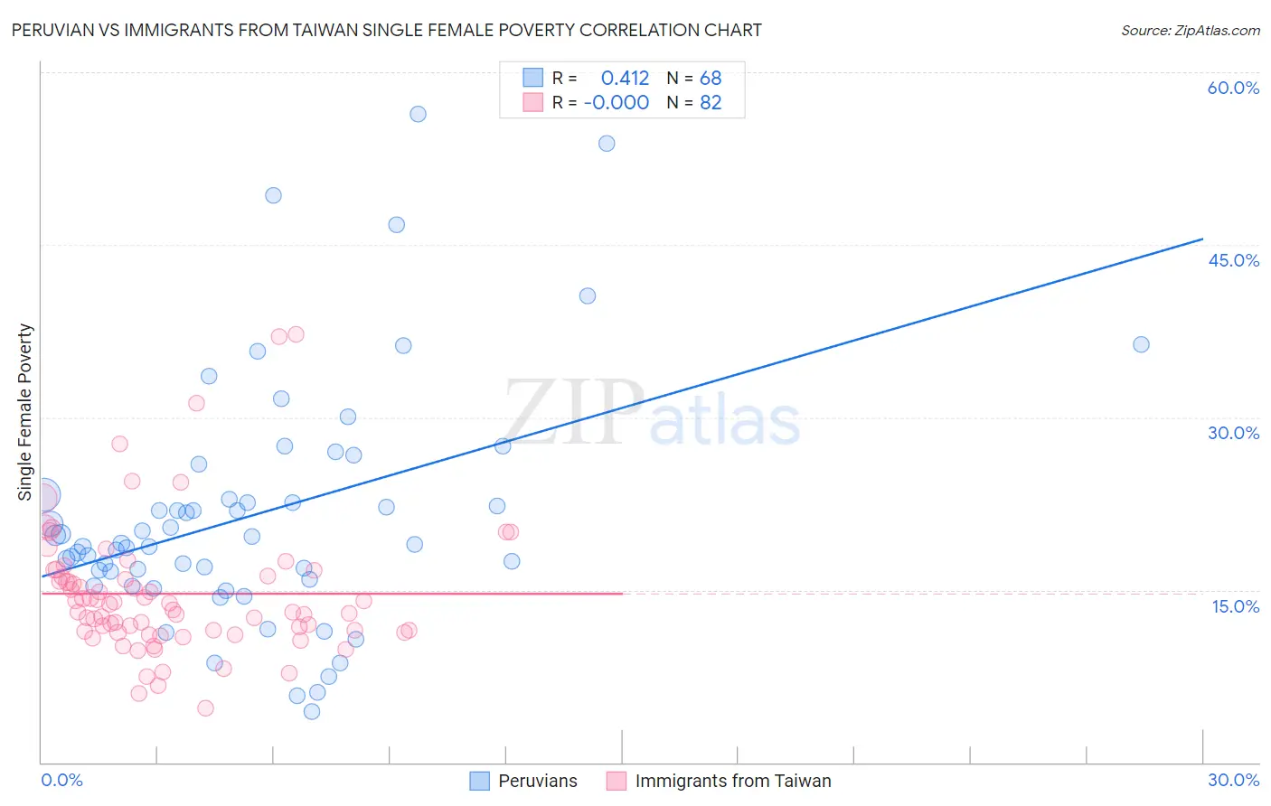 Peruvian vs Immigrants from Taiwan Single Female Poverty