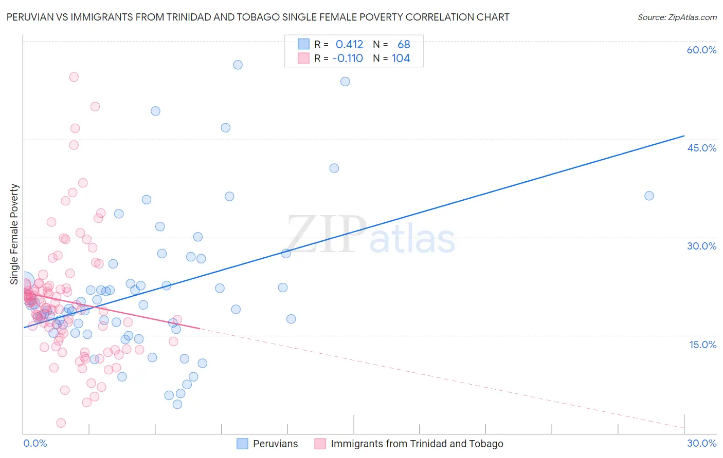 Peruvian vs Immigrants from Trinidad and Tobago Single Female Poverty