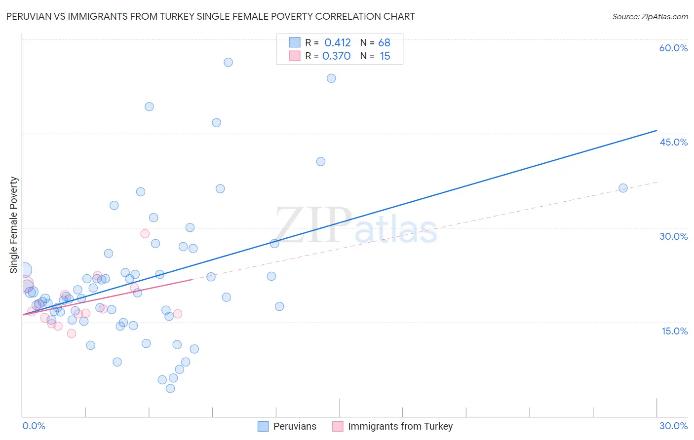 Peruvian vs Immigrants from Turkey Single Female Poverty