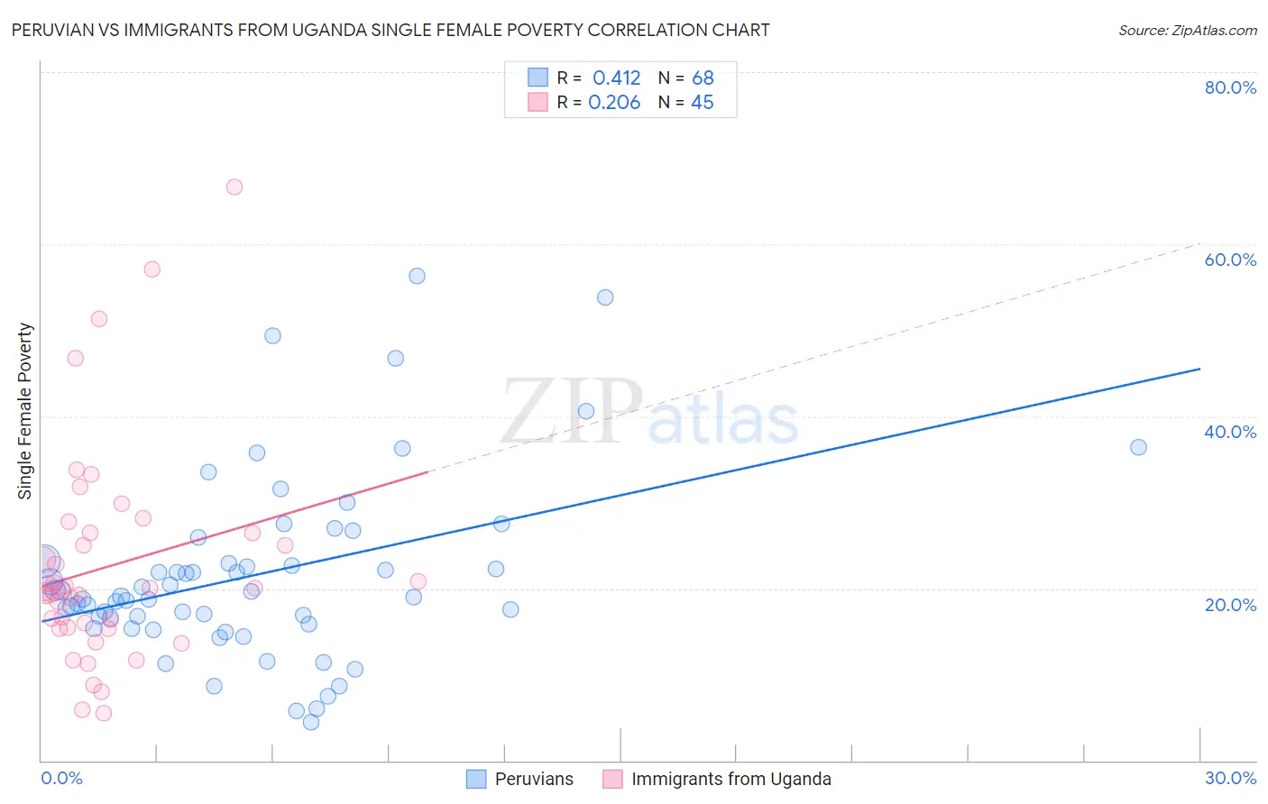 Peruvian vs Immigrants from Uganda Single Female Poverty