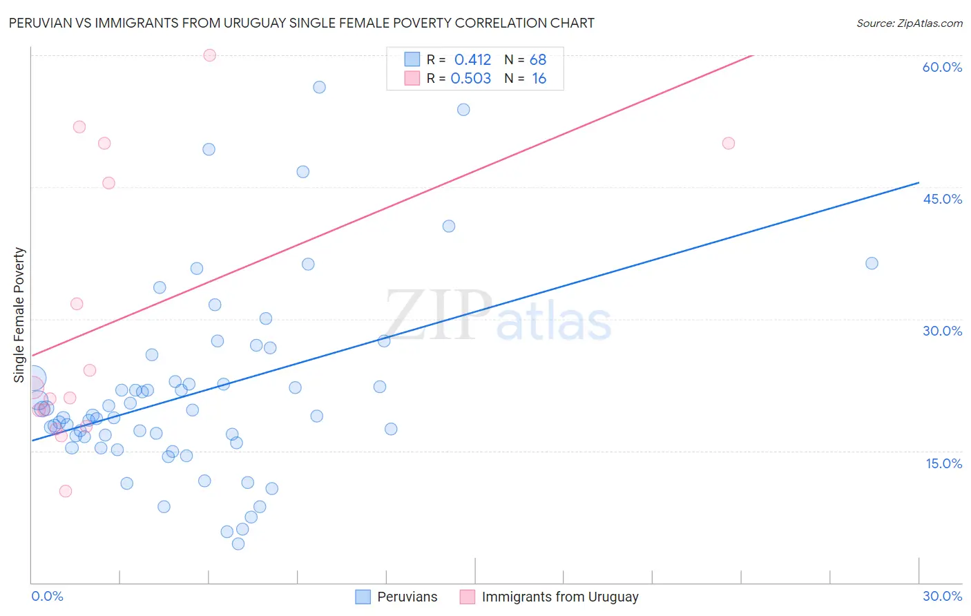 Peruvian vs Immigrants from Uruguay Single Female Poverty