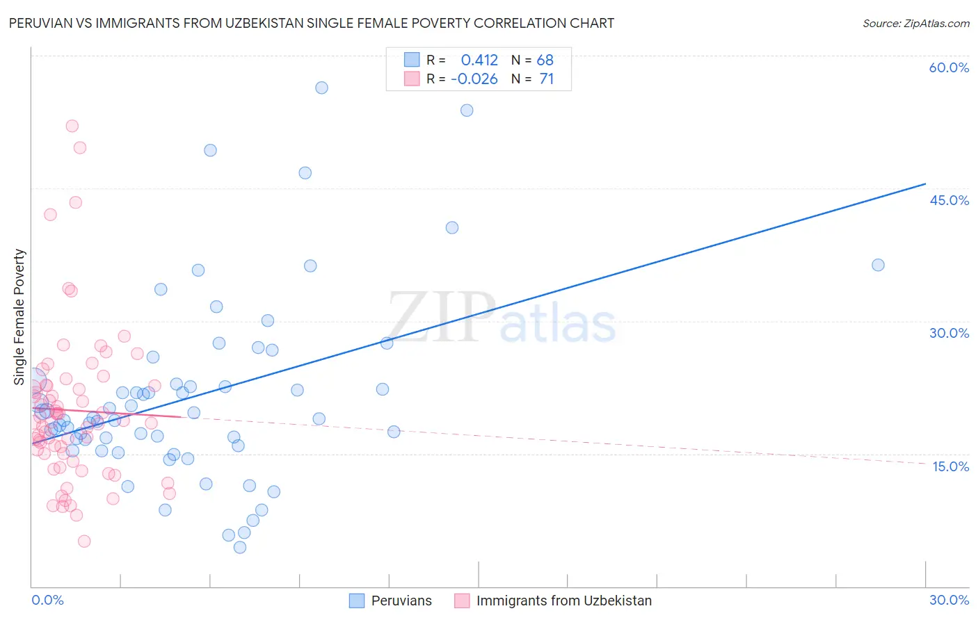 Peruvian vs Immigrants from Uzbekistan Single Female Poverty