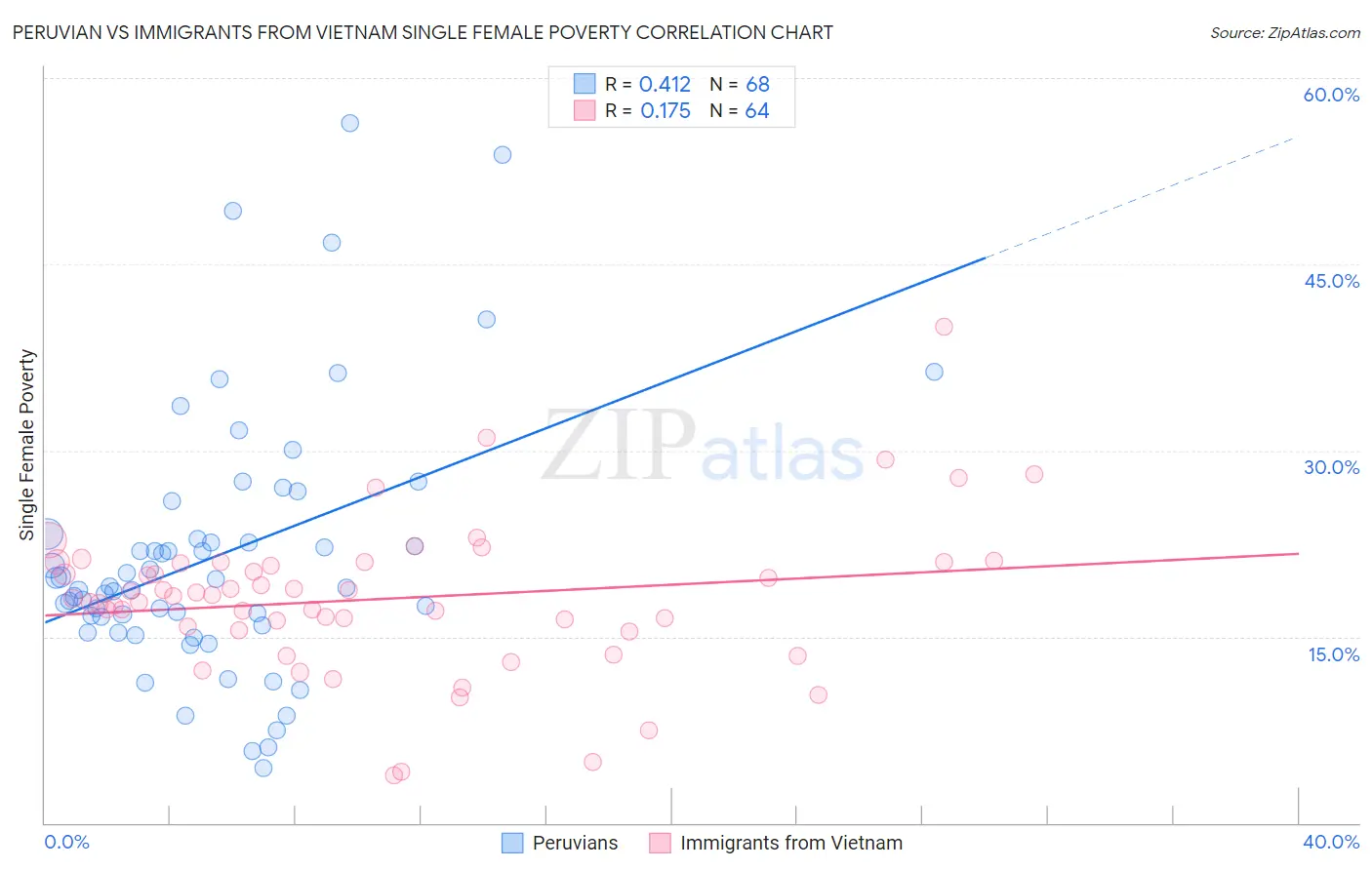 Peruvian vs Immigrants from Vietnam Single Female Poverty