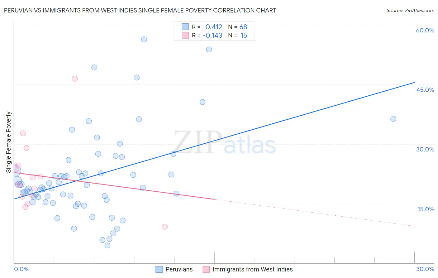 Peruvian vs Immigrants from West Indies Single Female Poverty