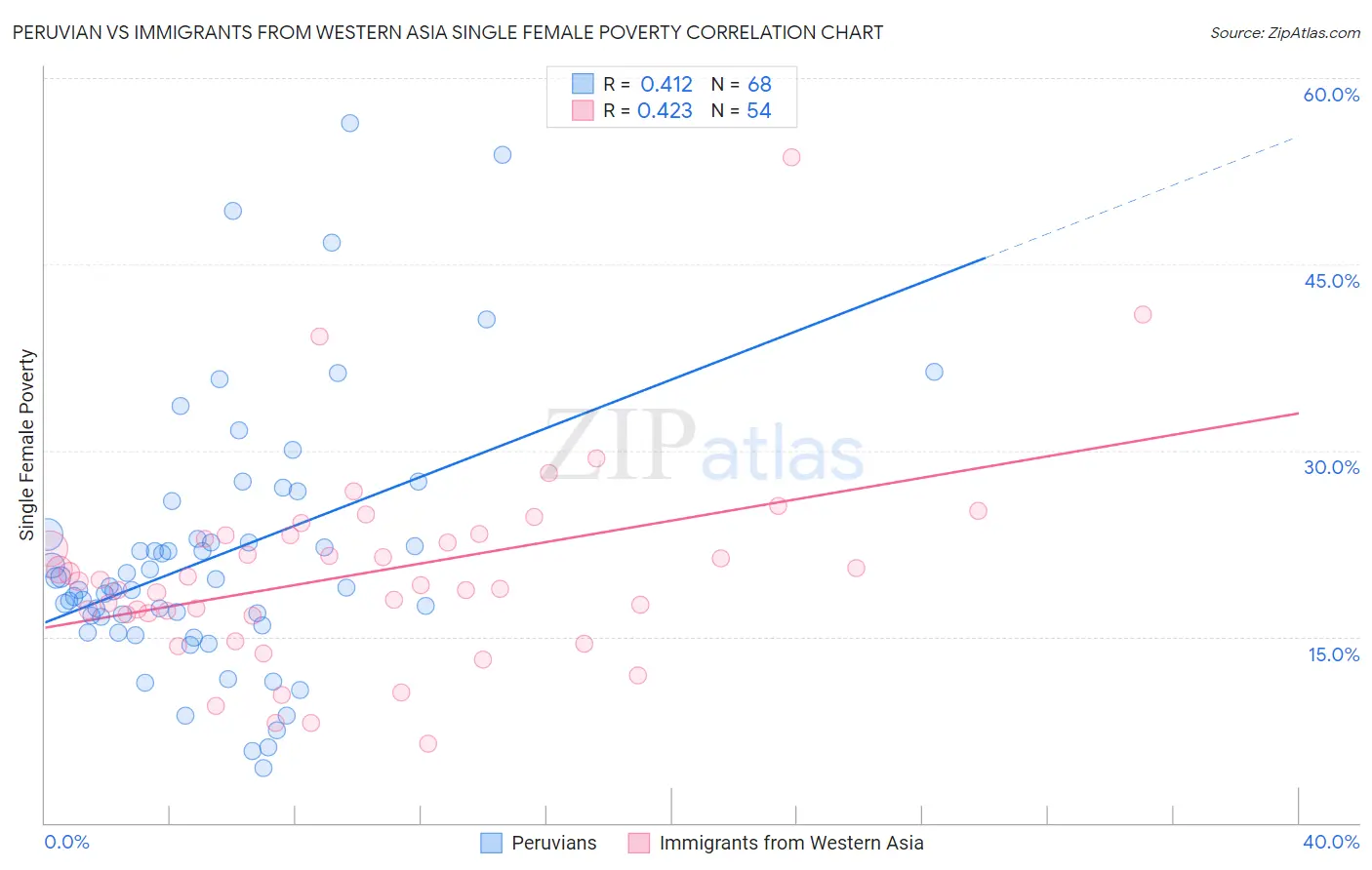 Peruvian vs Immigrants from Western Asia Single Female Poverty