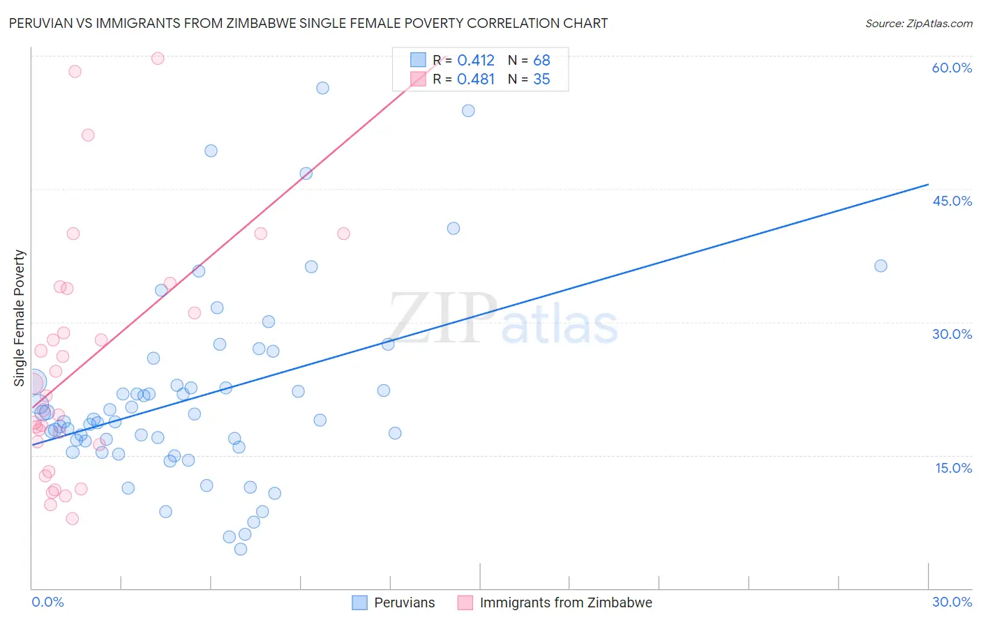 Peruvian vs Immigrants from Zimbabwe Single Female Poverty