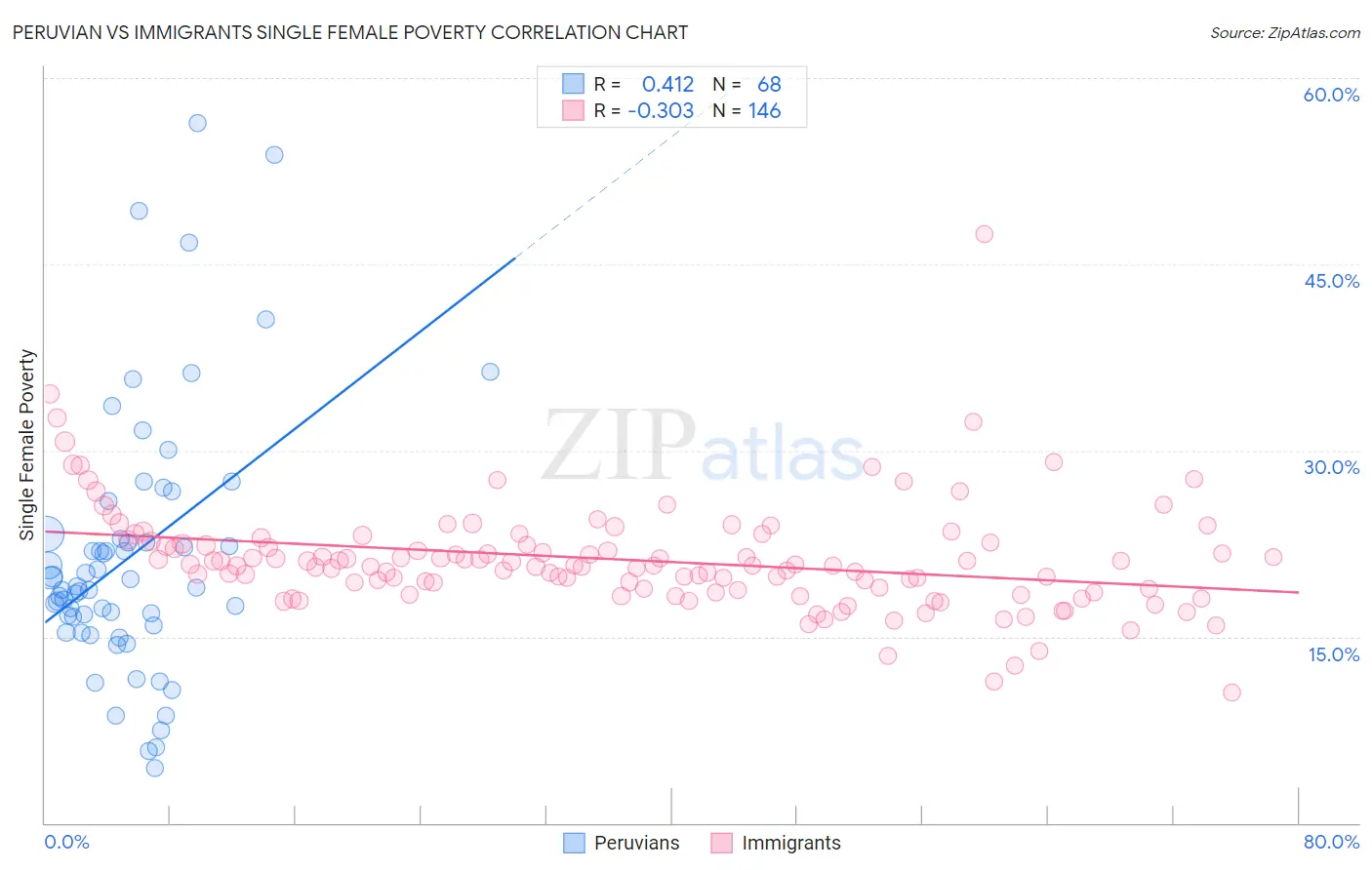 Peruvian vs Immigrants Single Female Poverty