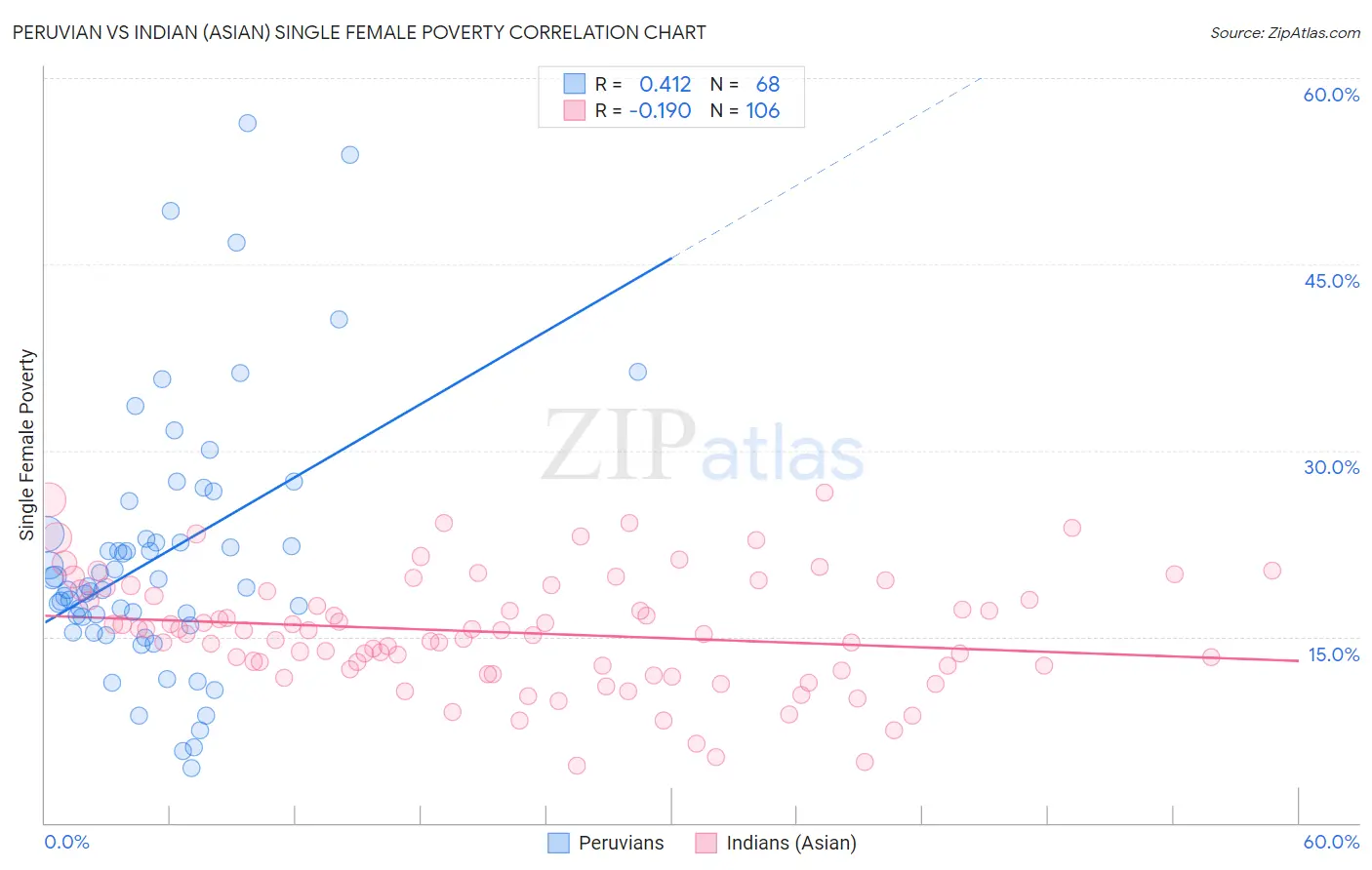 Peruvian vs Indian (Asian) Single Female Poverty