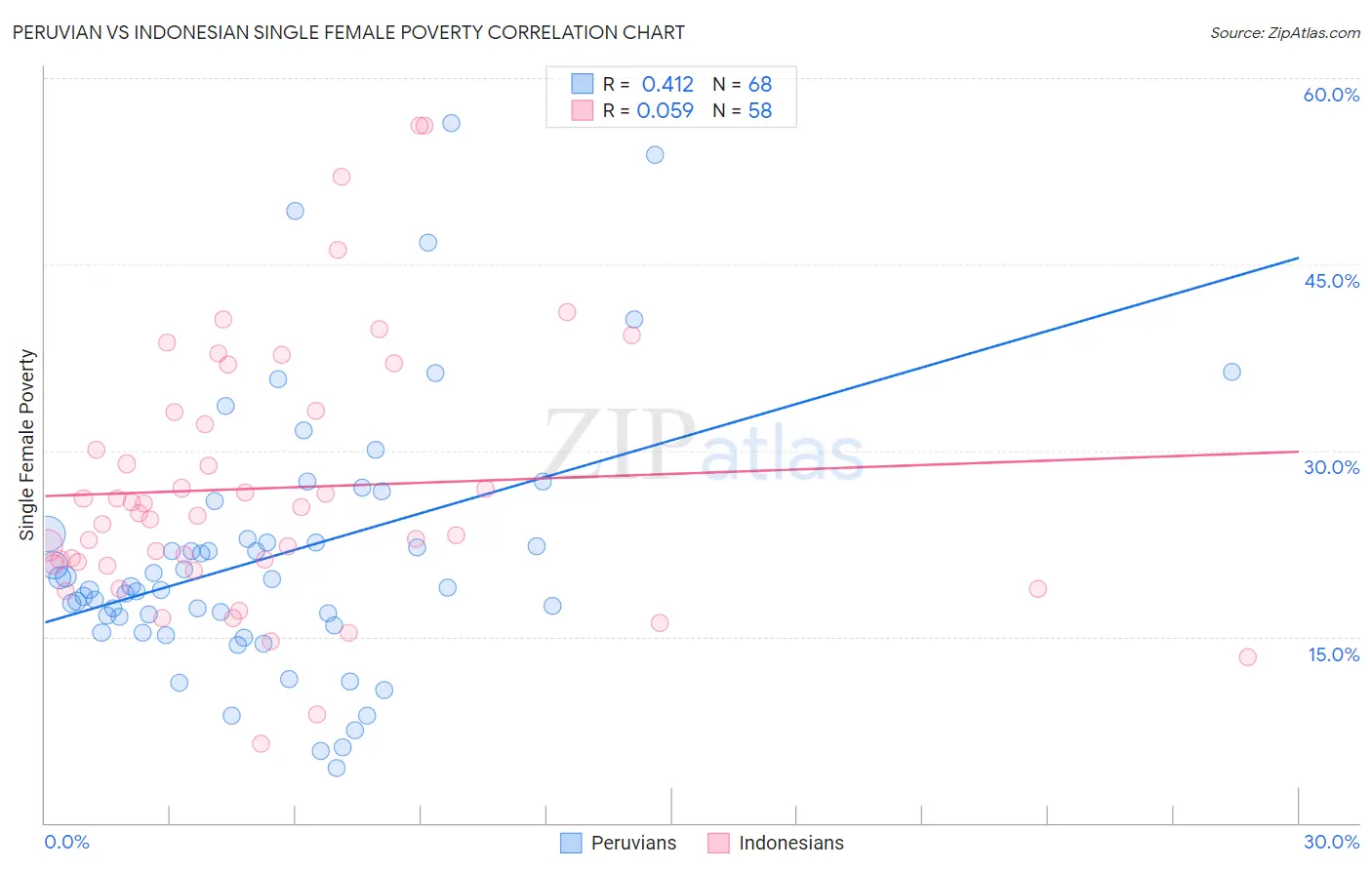 Peruvian vs Indonesian Single Female Poverty