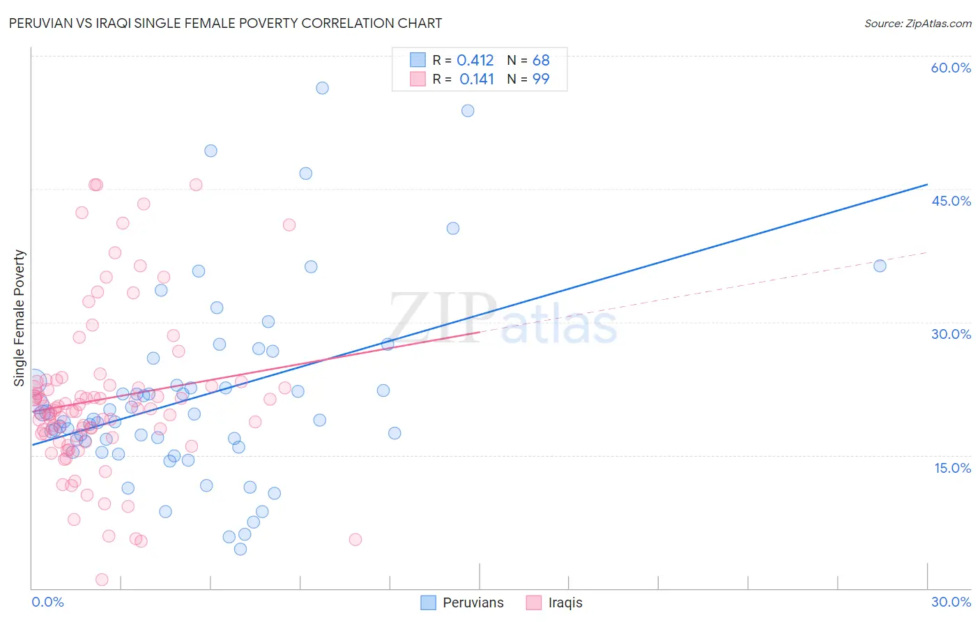 Peruvian vs Iraqi Single Female Poverty