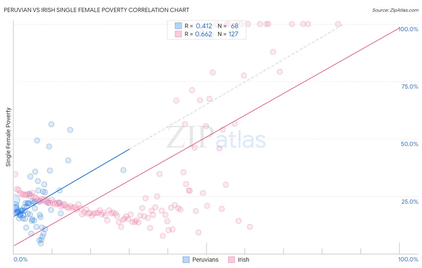 Peruvian vs Irish Single Female Poverty