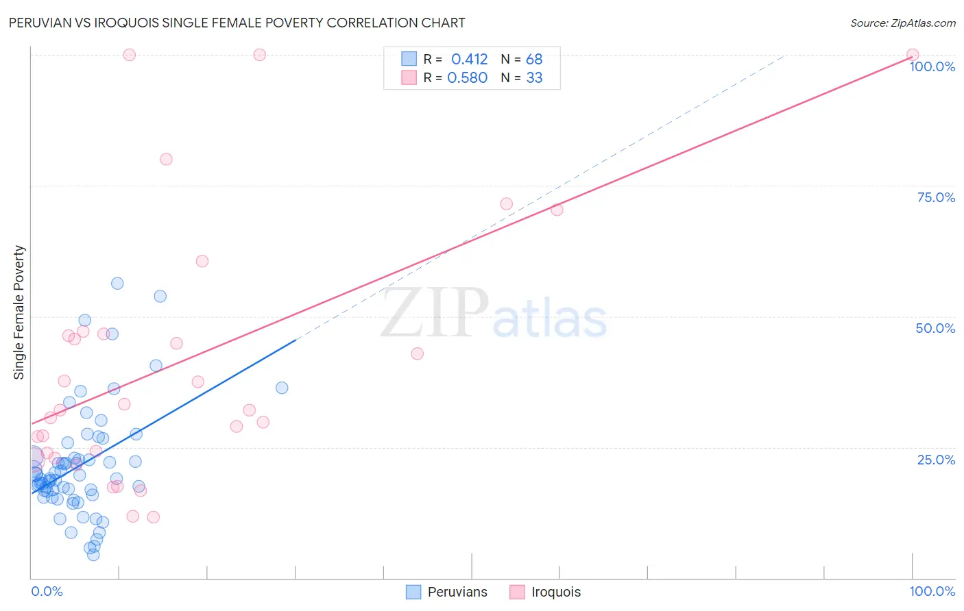 Peruvian vs Iroquois Single Female Poverty