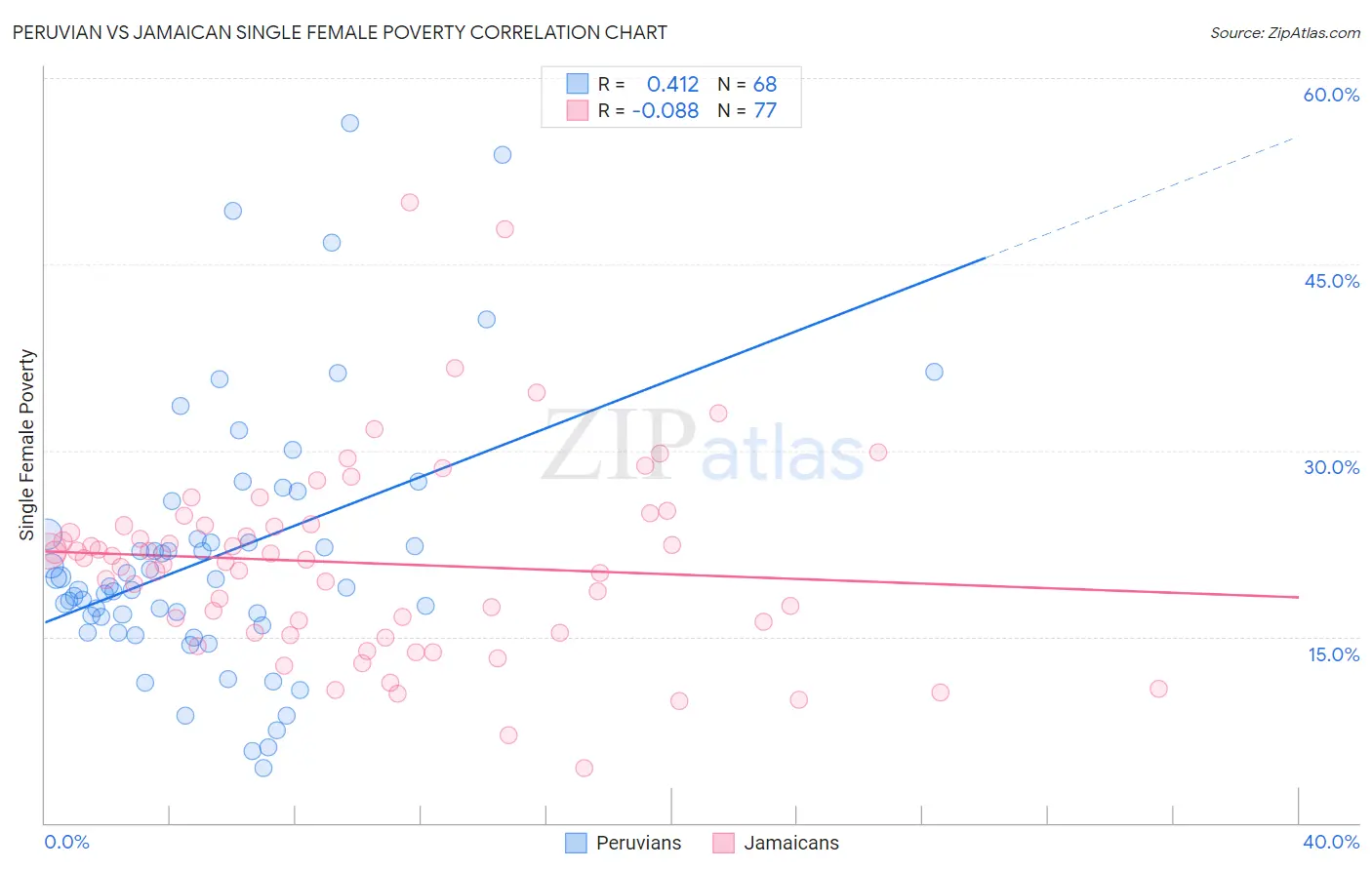 Peruvian vs Jamaican Single Female Poverty