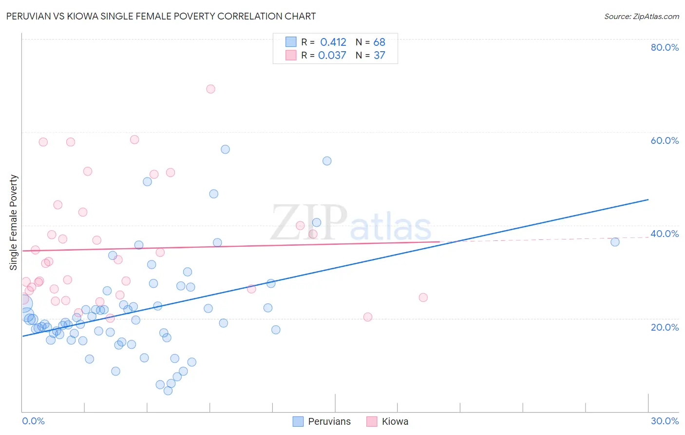 Peruvian vs Kiowa Single Female Poverty