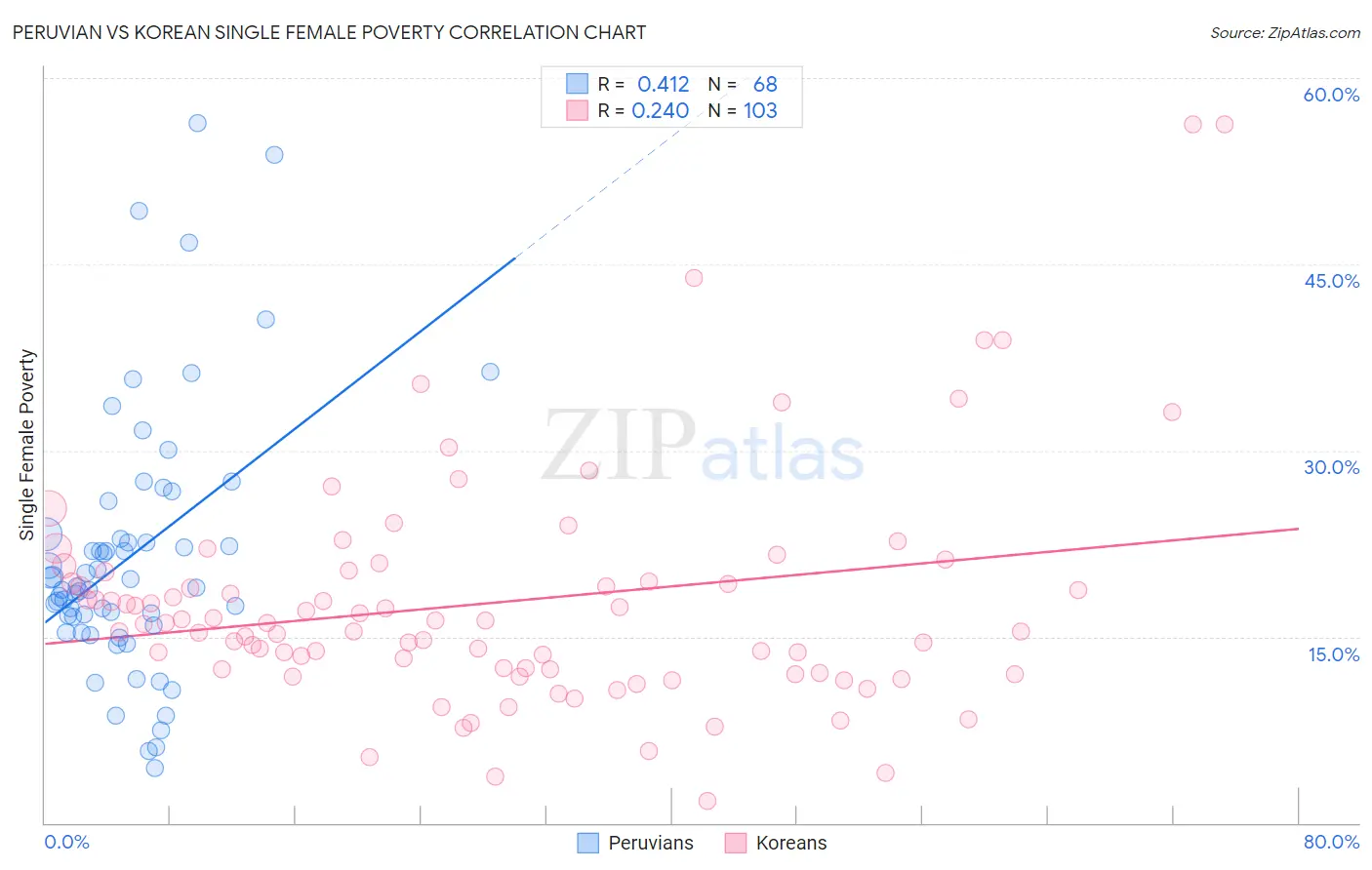 Peruvian vs Korean Single Female Poverty