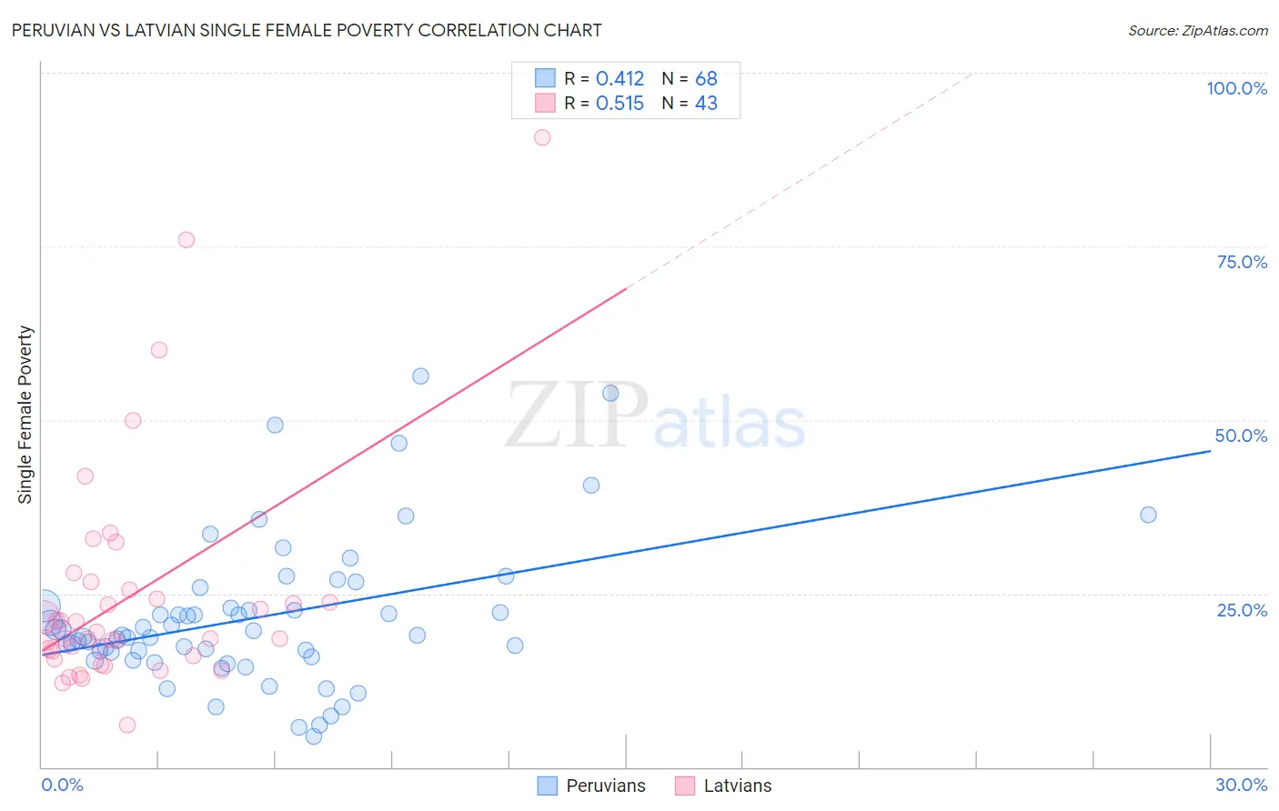 Peruvian vs Latvian Single Female Poverty
