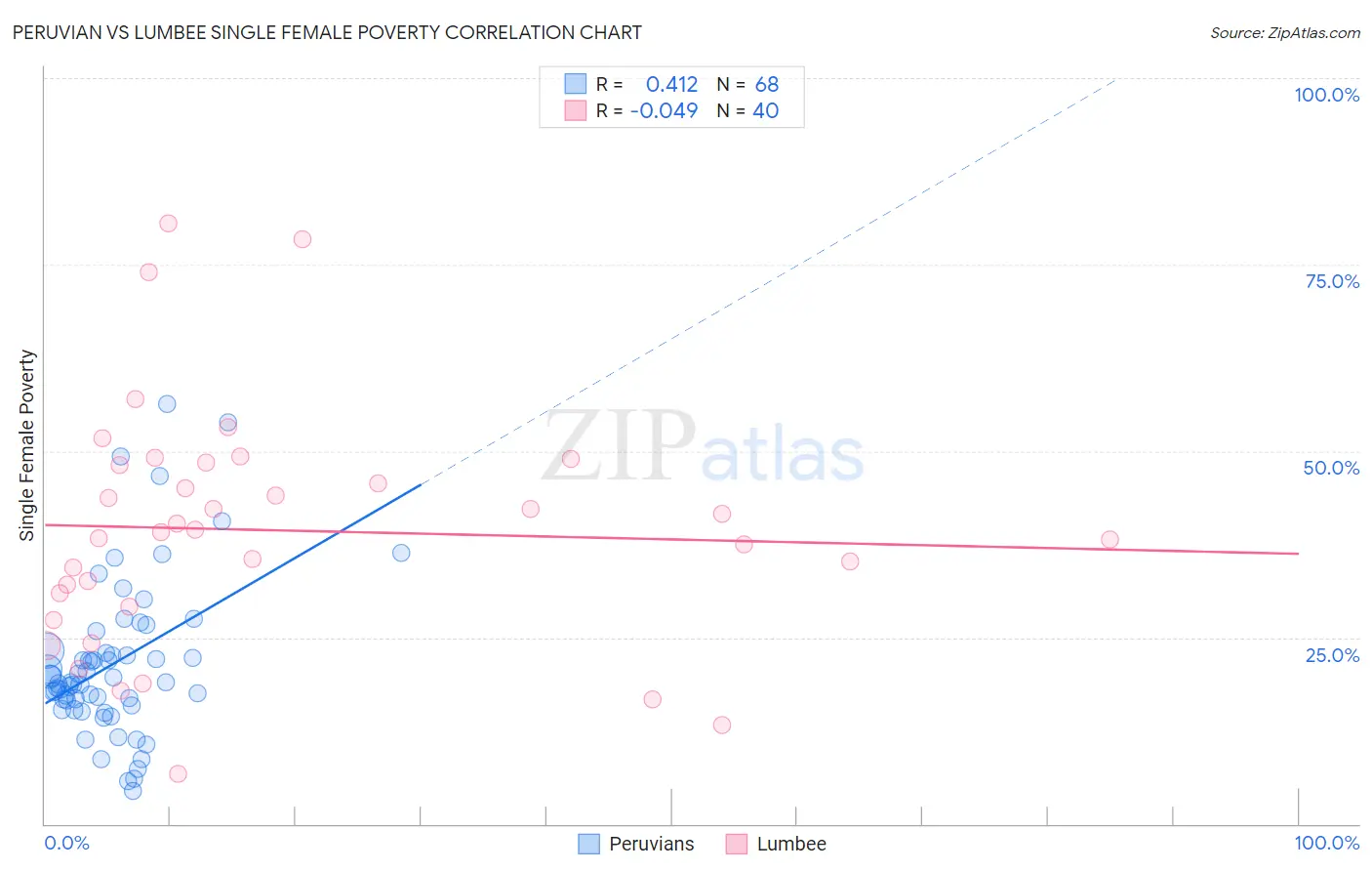 Peruvian vs Lumbee Single Female Poverty