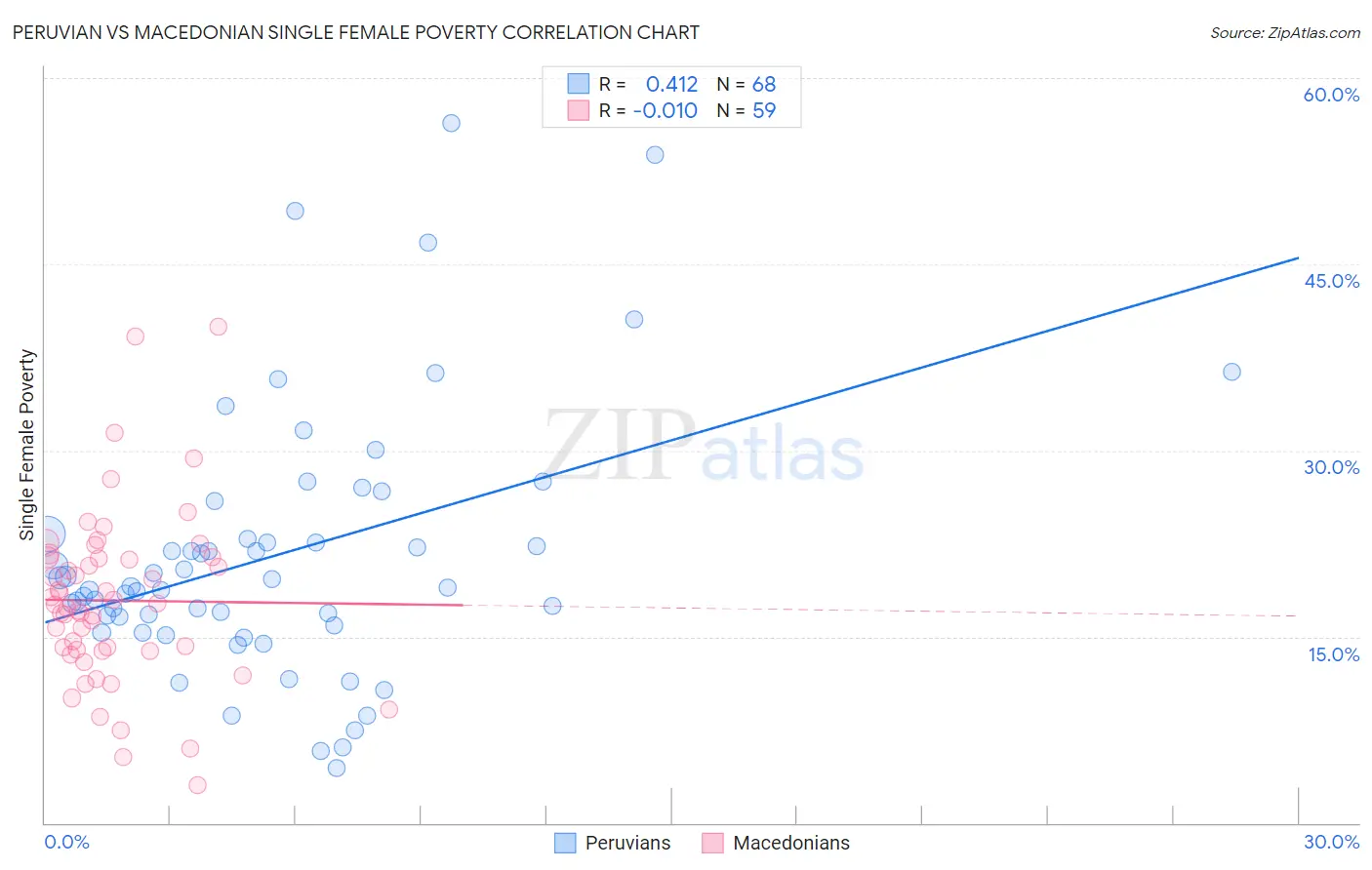 Peruvian vs Macedonian Single Female Poverty