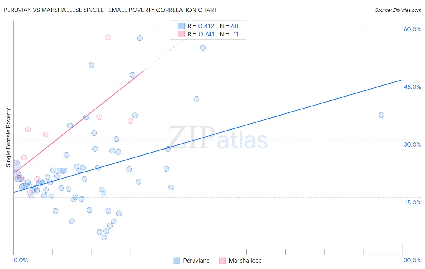 Peruvian vs Marshallese Single Female Poverty