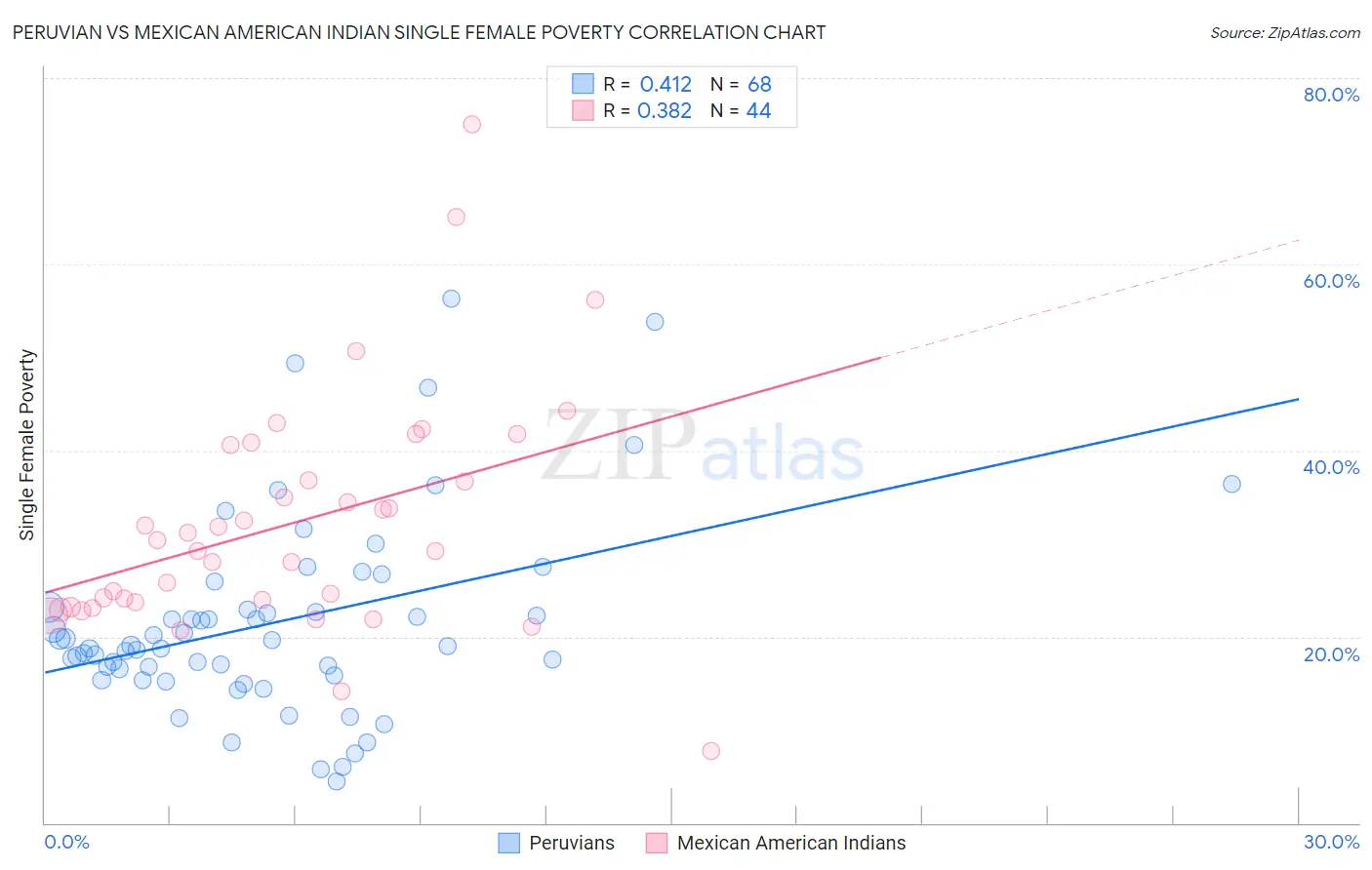 Peruvian vs Mexican American Indian Single Female Poverty