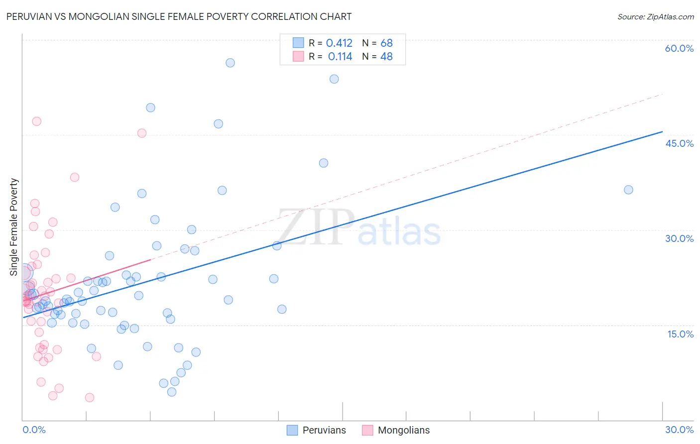 Peruvian vs Mongolian Single Female Poverty