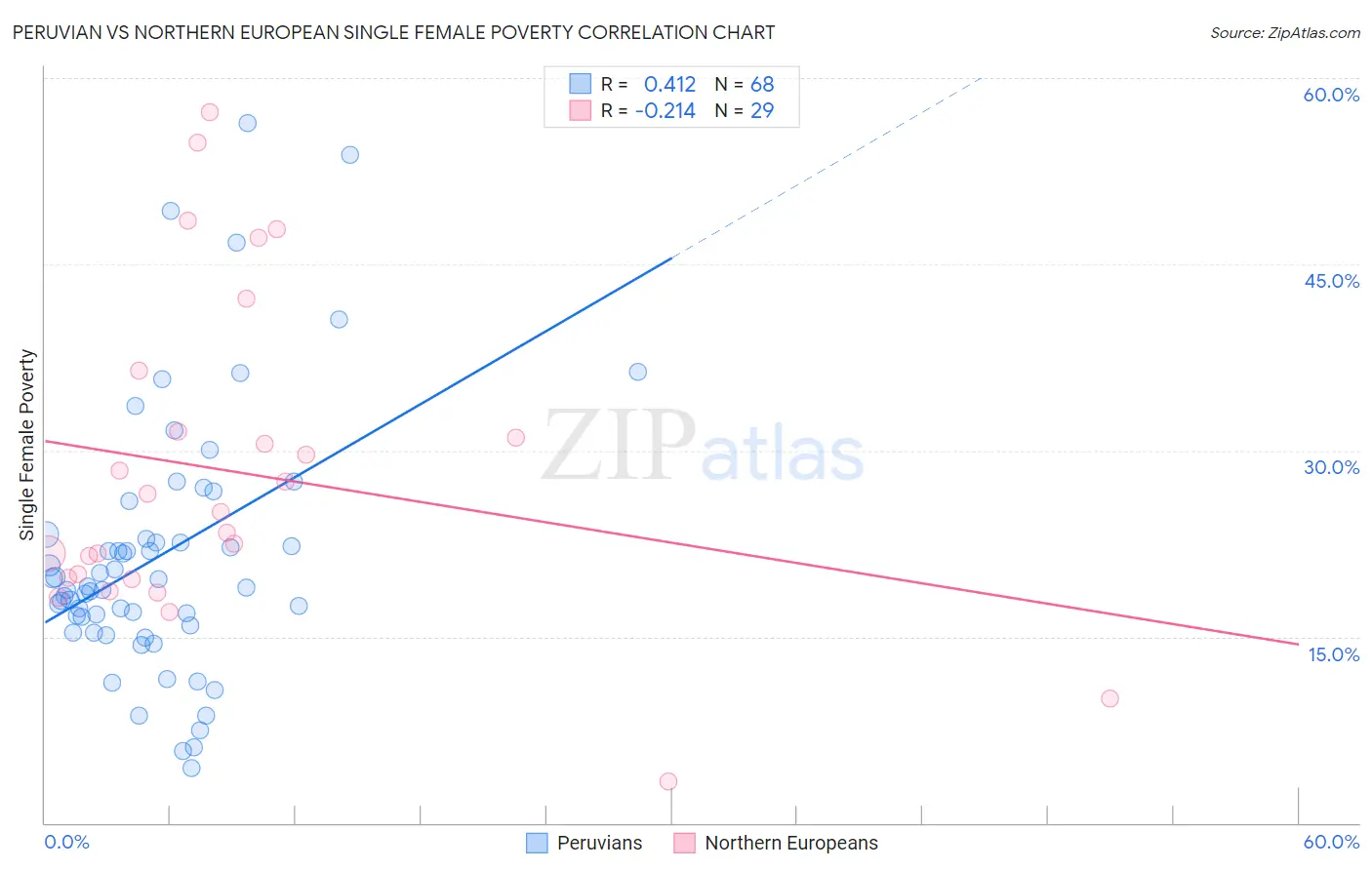 Peruvian vs Northern European Single Female Poverty
