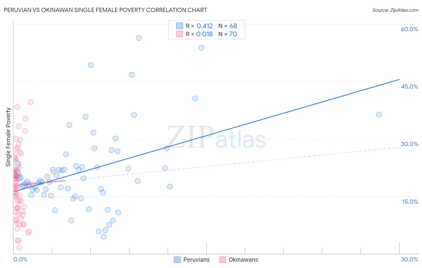 Peruvian vs Okinawan Single Female Poverty