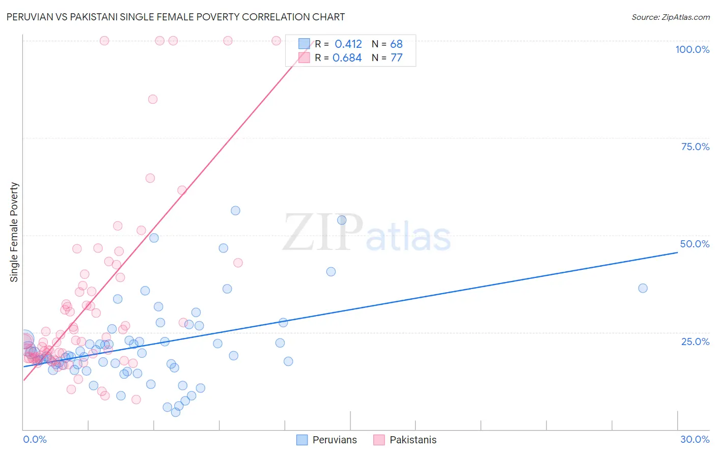 Peruvian vs Pakistani Single Female Poverty