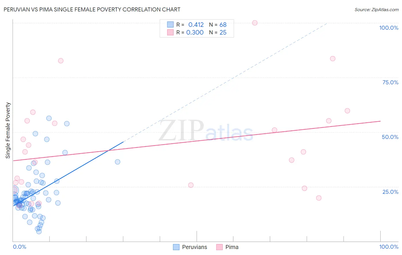 Peruvian vs Pima Single Female Poverty