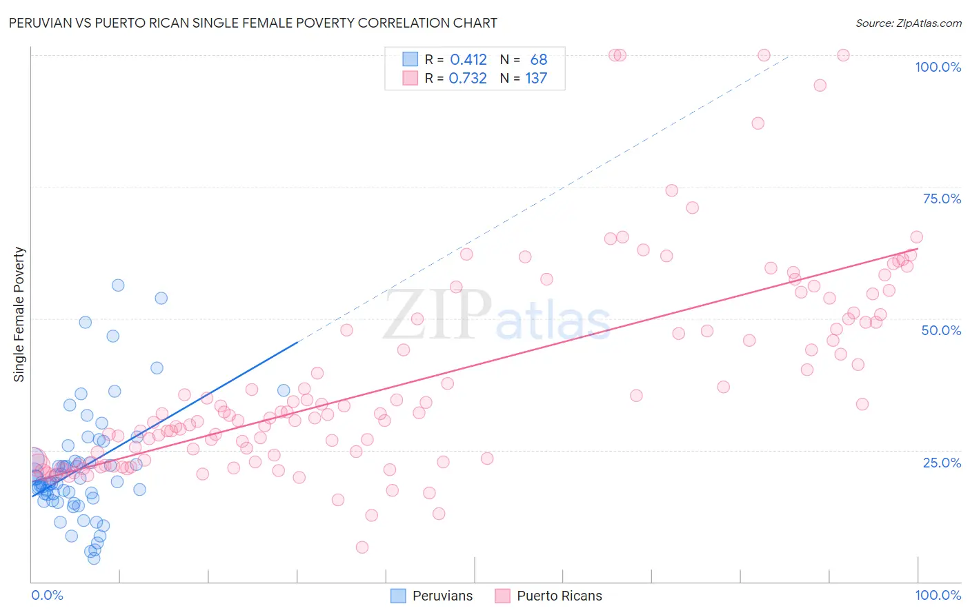 Peruvian vs Puerto Rican Single Female Poverty