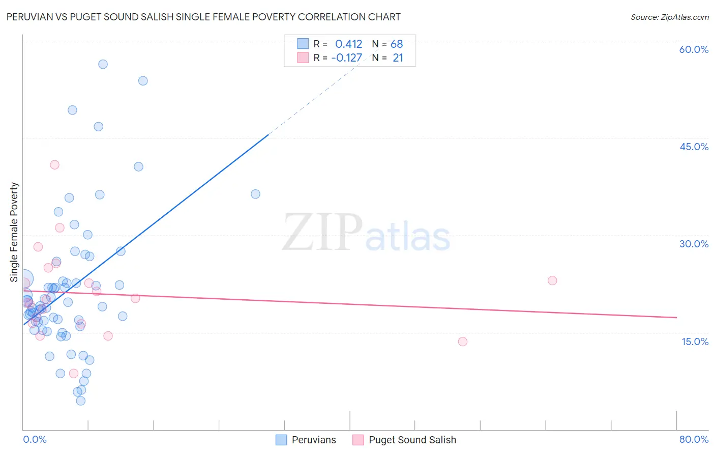 Peruvian vs Puget Sound Salish Single Female Poverty