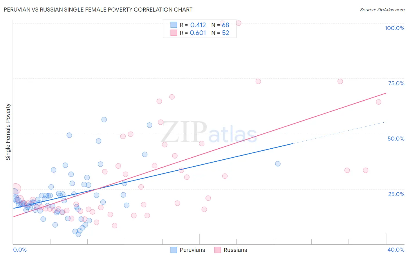 Peruvian vs Russian Single Female Poverty