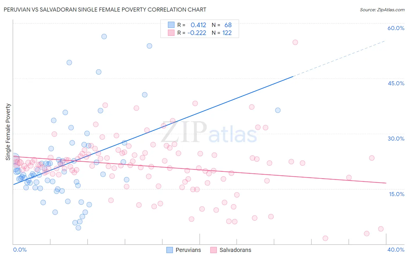 Peruvian vs Salvadoran Single Female Poverty